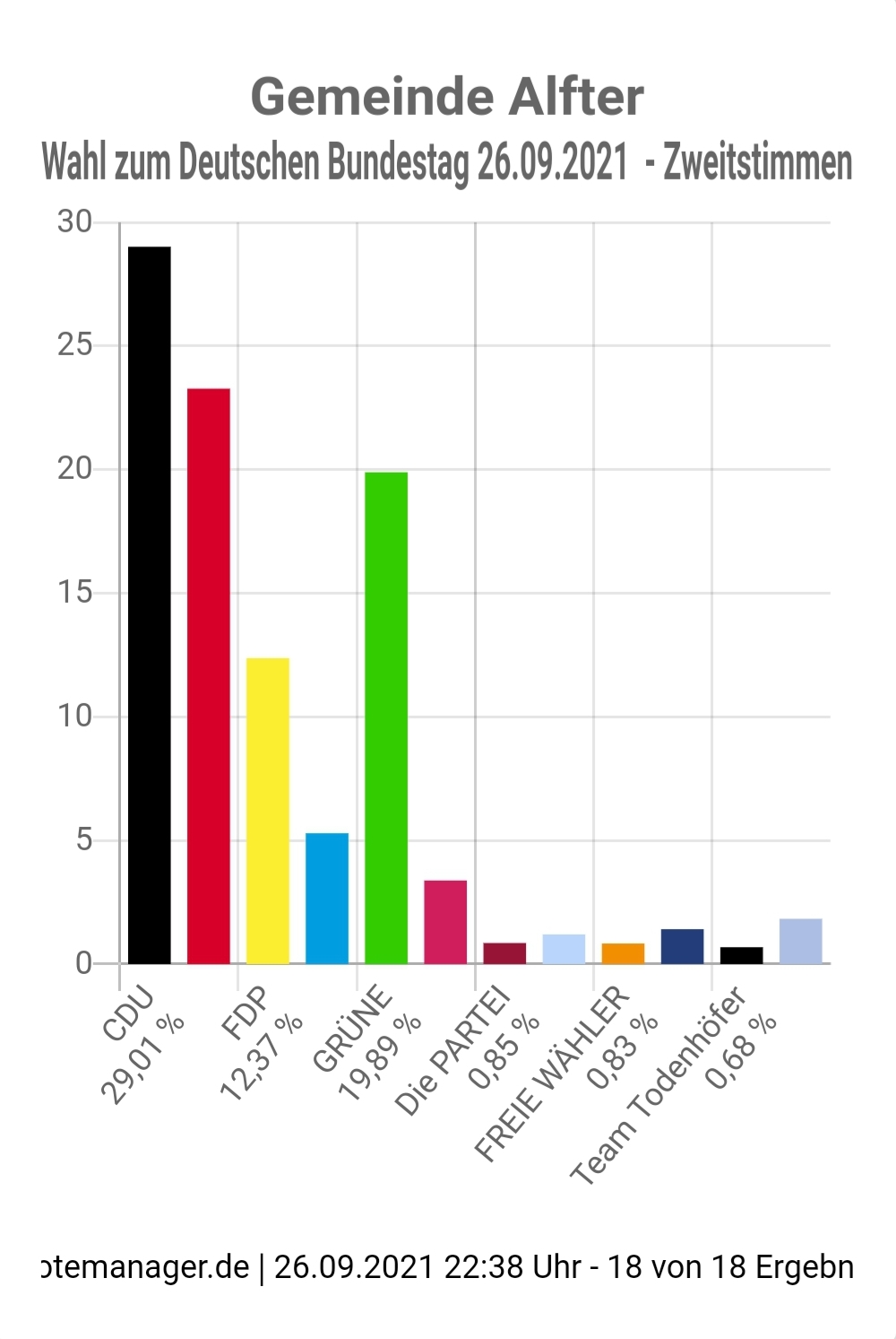 Zweitstimmenergebnisse Gemeinde Alfter, Quelle Votemanager